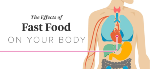 FoodanHealth 17 Fast Food Effects Facebook
